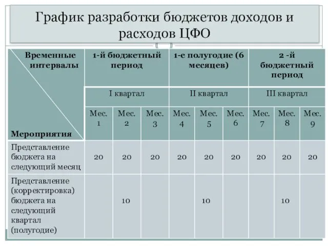 График разработки бюджетов доходов и расходов ЦФО