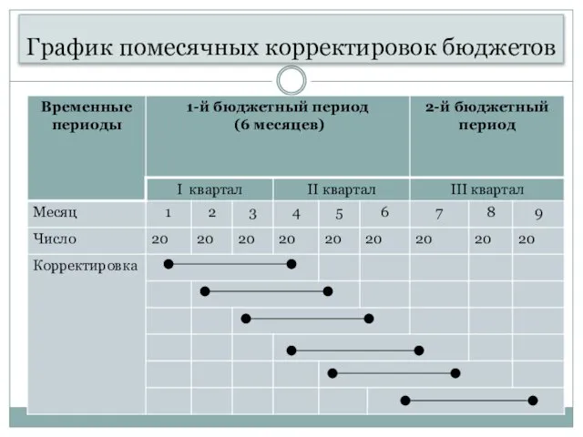 График помесячных корректировок бюджетов