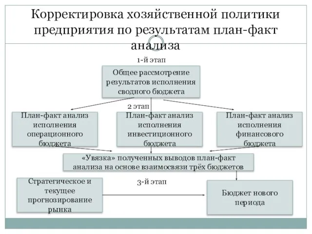 Корректировка хозяйственной политики предприятия по результатам план-факт анализа Общее рассмотрение результатов