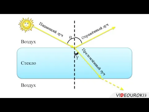 Стекло Воздух Воздух Преломлённый луч Отражённый луч Падающий луч