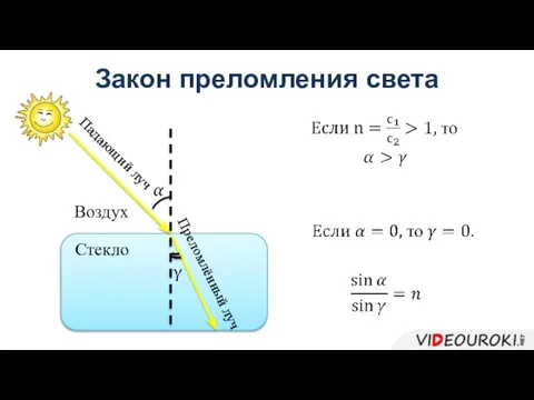 Закон преломления света Стекло Воздух Падающий луч Преломлённый луч