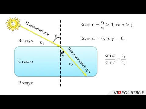Стекло Воздух Воздух Преломлённый луч Падающий луч