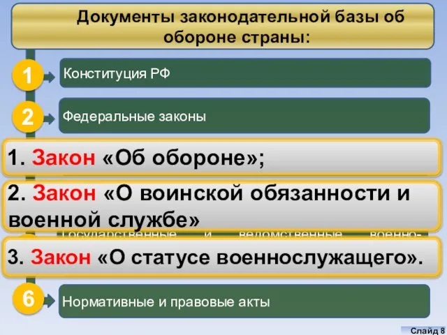 Конституция РФ Документы законодательной базы об обороне страны: Федеральные законы Концепция