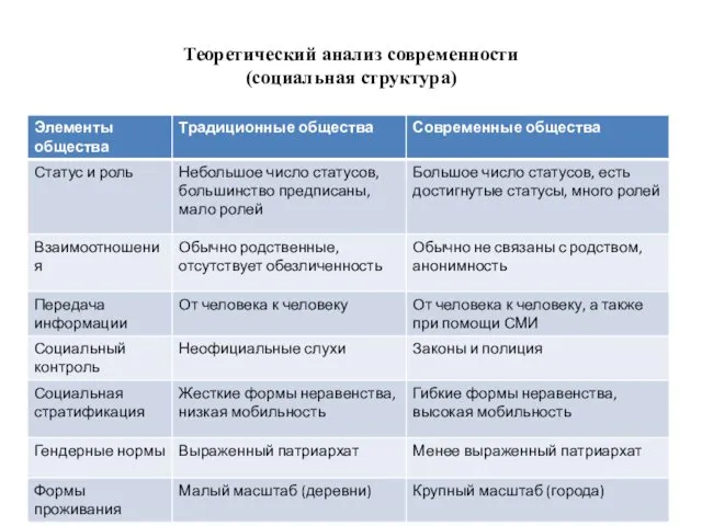 Теоретический анализ современности (социальная структура)