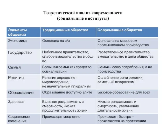 Теоретический анализ современности (социальные институты)