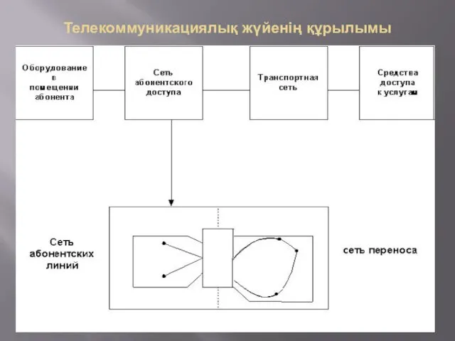 Телекоммуникациялық жүйенің құрылымы