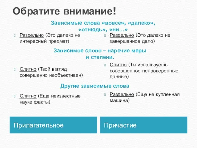 Обратите внимание! Прилагательное Причастие Раздельно (Это далеко не интересный предмет) Слитно