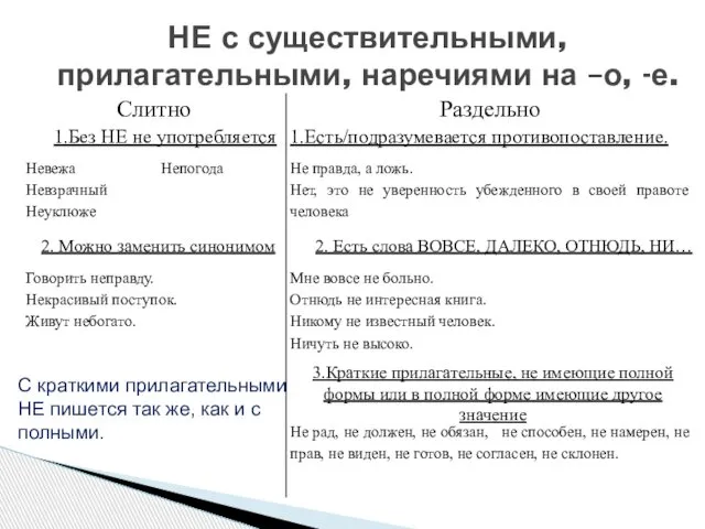 НЕ с существительными, прилагательными, наречиями на –о, -е. 1.Без НЕ не