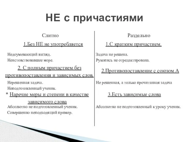 НЕ с причастиями 1.Без НЕ не употребляется 1.С кратким причастием. 2.Противопоставление