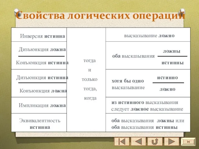 Свойства логических операций Инверсия истинна высказывание ложно Дизъюнкция ложна Конъюнкция истинна