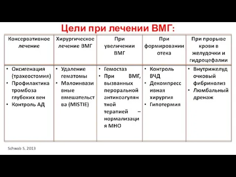 Цели при лечении ВМГ: Schwab S. 2013