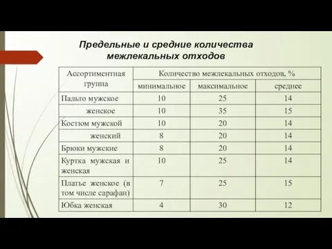 Предельные и средние количества межлекальных отходов