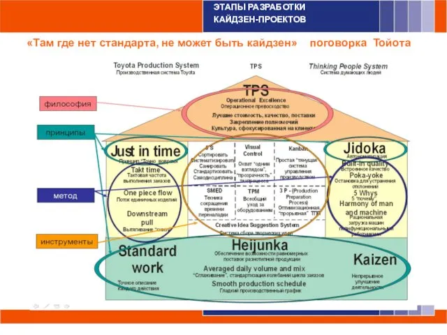 ЭТАПЫ РАЗРАБОТКИ КАЙДЗЕН-ПРОЕКТОВ «Там где нет стандарта, не может быть кайдзен» поговорка Тойота