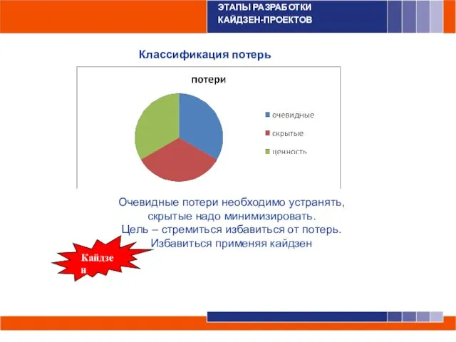 ЭТАПЫ РАЗРАБОТКИ КАЙДЗЕН-ПРОЕКТОВ Очевидные потери необходимо устранять, скрытые надо минимизировать. Цель