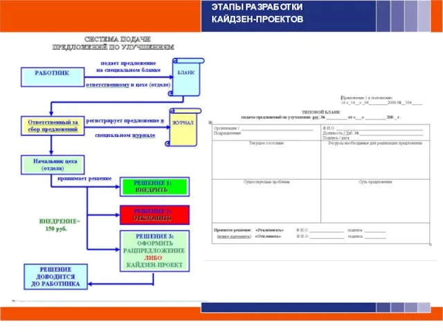 ЭТАПЫ РАЗРАБОТКИ КАЙДЗЕН-ПРОЕКТОВ