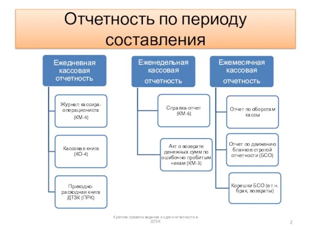 Отчетность по периоду составления Краткие правила ведения и сдачи отчетности в ДТЗК