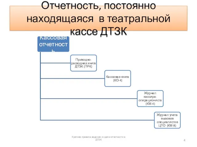 Отчетность, постоянно находящаяся в театральной кассе ДТЗК Краткие правила ведения и сдачи отчетности в ДТЗК