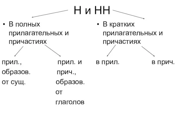 Н и НН В полных прилагательных и причастиях прил., прил. и