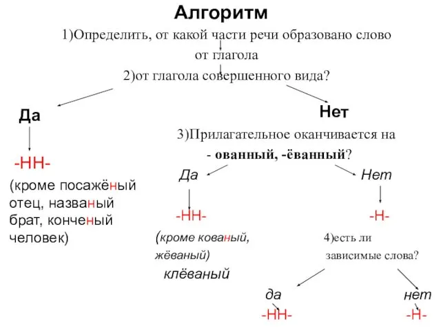 Алгоритм 1)Определить, от какой части речи образовано слово от глагола 2)от