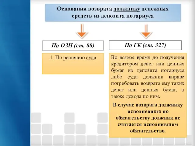 Основания возврата должнику денежных средств из депозита нотариуса По ОЗН (ст.