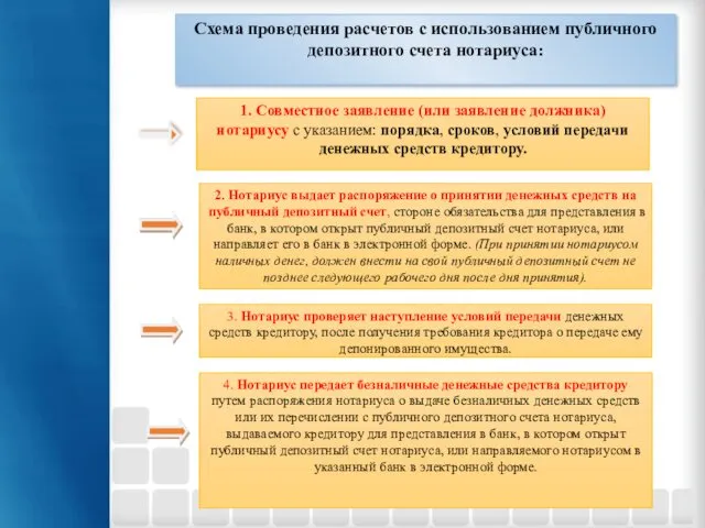 Схема проведения расчетов с использованием публичного депозитного счета нотариуса: 1. Совместное