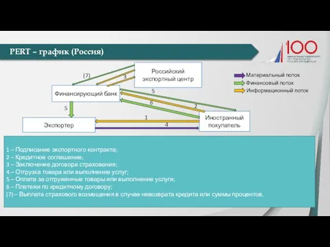 PERT – график (Россия) Экспортер Иностранный покупатель Финансирующий банк Российский экспортный