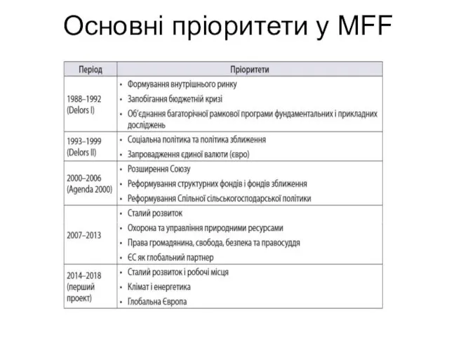 Основні пріоритети у MFF