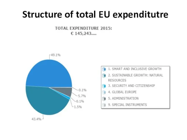 Structure of total EU expenditutre (%, 2015)