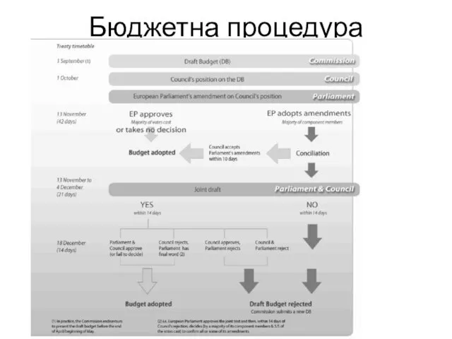 Бюджетна процедура