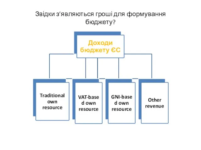 Доходи бюджету ЄС Traditional own resource VAT-based own resource GNI-based own