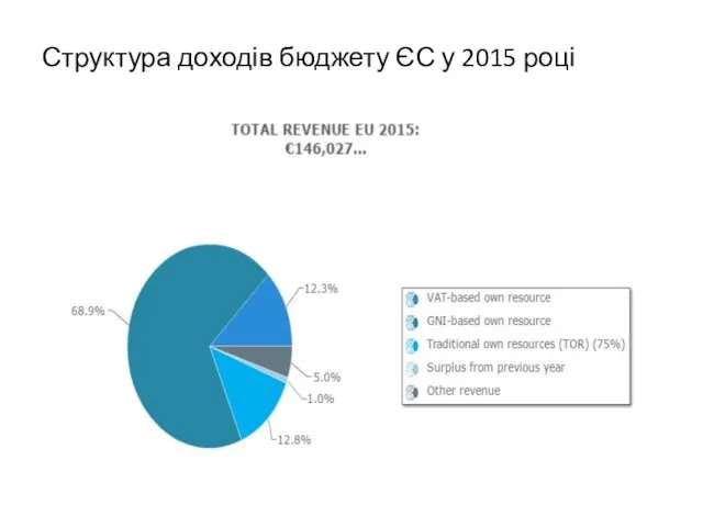 Структура доходів бюджету ЄС у 2015 році