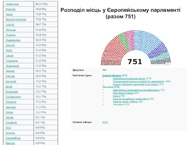 Розподіл місць у Європейському парламенті (разом 751)