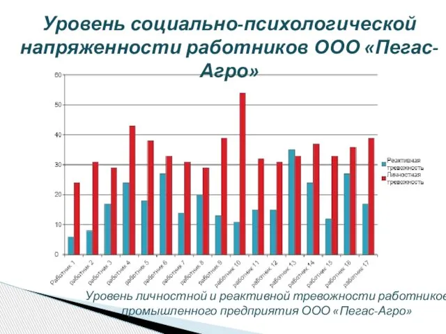 Уровень личностной и реактивной тревожности работников промышленного предприятия ООО «Пегас-Агро» Уровень социально-психологической напряженности работников ООО «Пегас-Агро»