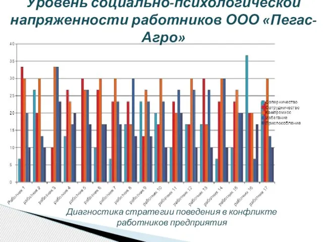 Уровень социально-психологической напряженности работников ООО «Пегас-Агро» Диагностика стратегии поведения в конфликте работников предприятия