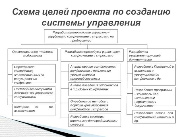 Схема целей проекта по созданию системы управления