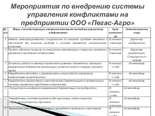 Мероприятия по внедрению системы управления конфликтами на предприятии ООО «Пегас-Агро»