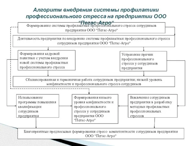 Алгоритм внедрения системы профилатики профессионального стресса на предприятии ООО "Пегас-Агро"