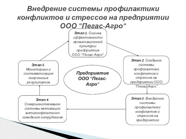 Внедрение системы профилактики конфликтов и стрессов на предприятии ООО "Пегас-Агро"