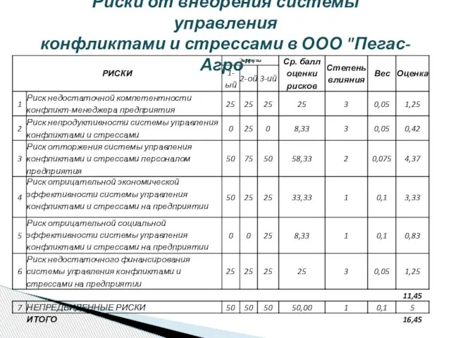 Риски от внедрения системы управления конфликтами и стрессами в ООО "Пегас-Агро"