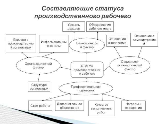 Составляющие статуса производственного рабочего