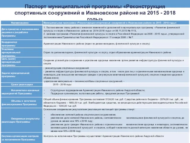 Паспорт муниципальной программы «Реконструкция спортивных сооружений в Ивановском районе на 2015 - 2018 годы»