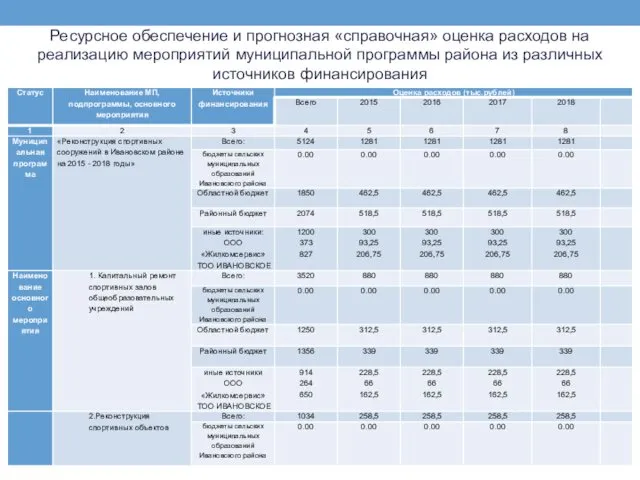 Ресурсное обеспечение и прогнозная «справочная» оценка расходов на реализацию мероприятий муниципальной