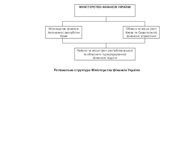 Регіональна структура Міністерства фінансів України