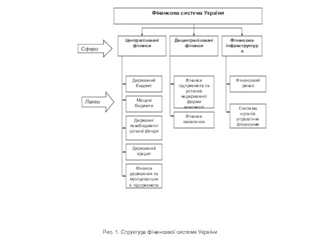 Рис. 1. Структура фінансової системи України