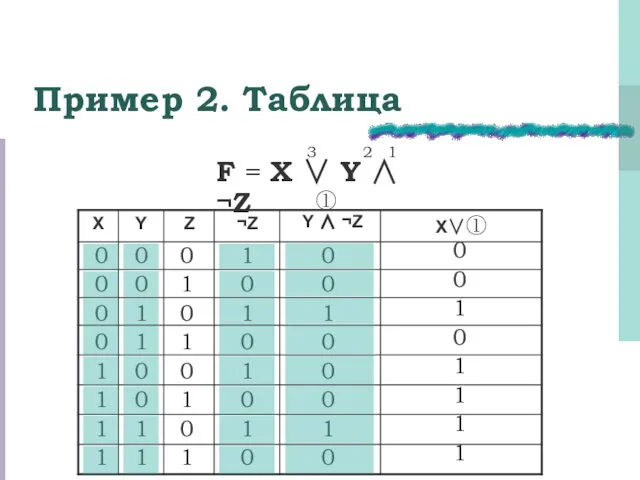 Пример 2. Таблица 0 0 0 0 1 1 1 1