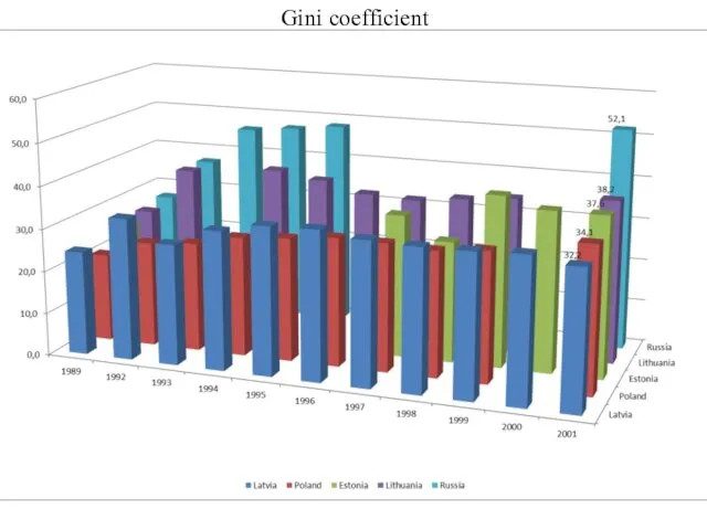 Gini coefficient