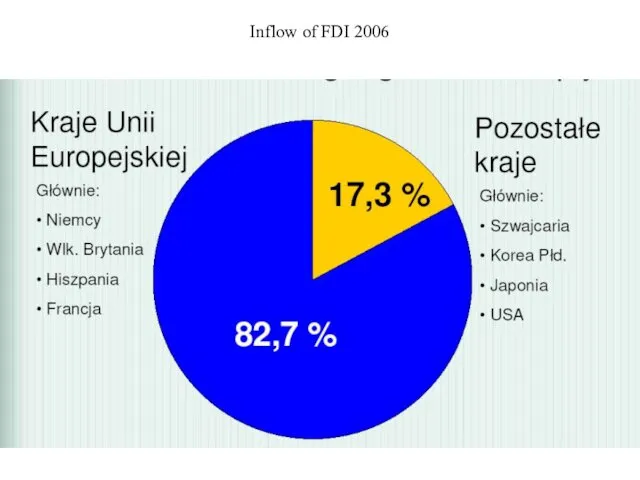 Inflow of FDI 2006