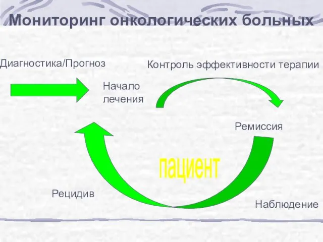 Мониторинг онкологических больных Диагностика/Прогноз Начало лечения Контроль эффективности терапии Ремиссия Наблюдение Рецидив пациент