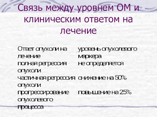 Связь между уровнем ОМ и клиническим ответом на лечение