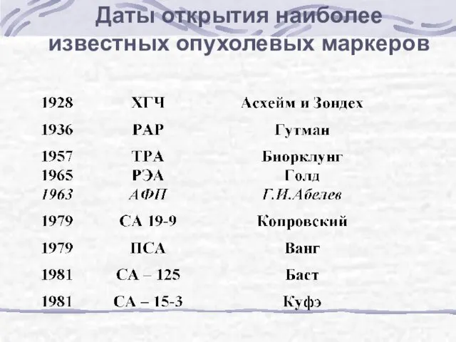 Даты открытия наиболее известных опухолевых маркеров